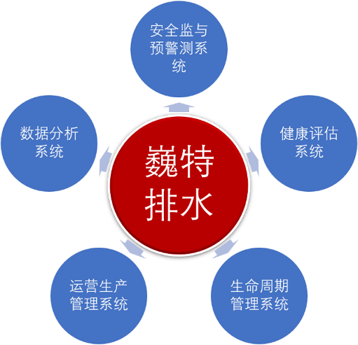 管網(wǎng)智慧化建設