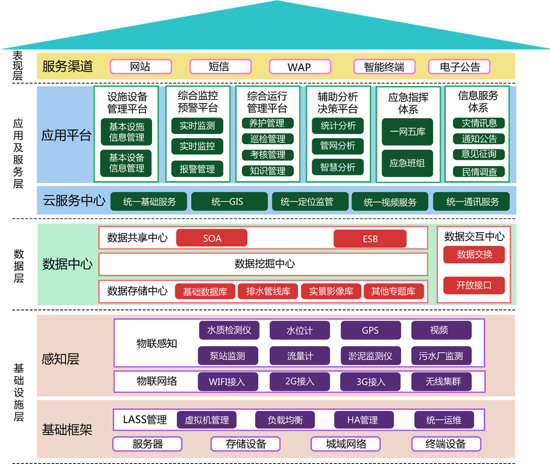 管網智慧化建設