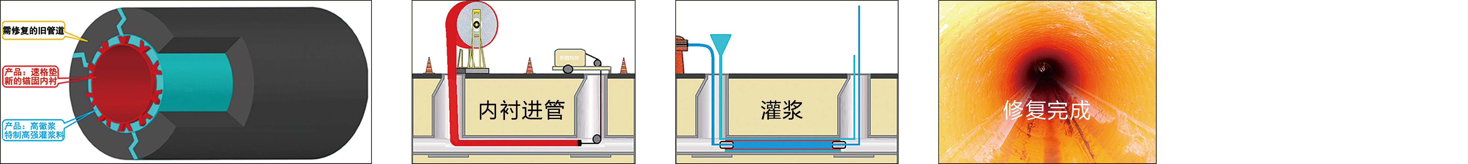 墊襯法