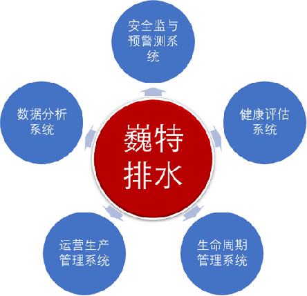 如何通過管網智慧化運營實現一體化管控?